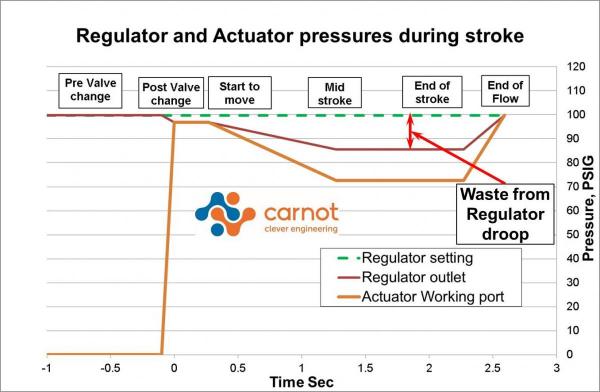 Actuator pressures graphic