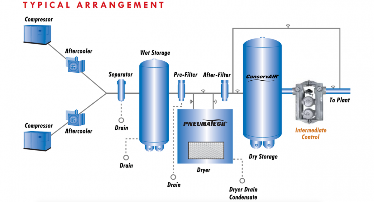 Taking Control of Compressed Air Pressure - Figure 2