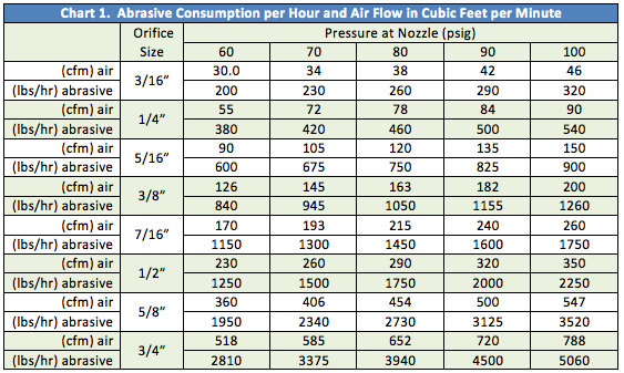 Chart 1.  Abrasive Consumption per Hour and Air Flow in Cubic Feet per Minute