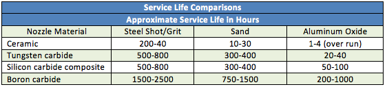 Service Life Comparisons