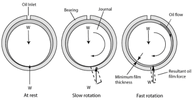 Oil journal bearing operates on the same principles as the airfoil bearing