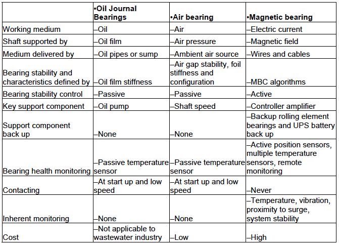 Simple comparison of oil journal, airfoil and magnetic bearings