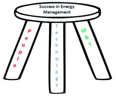 Succes in Energy Management graph