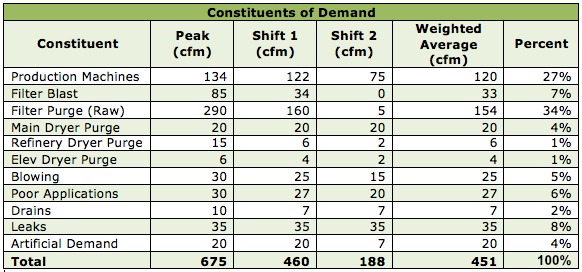 Constituents of Demand Table