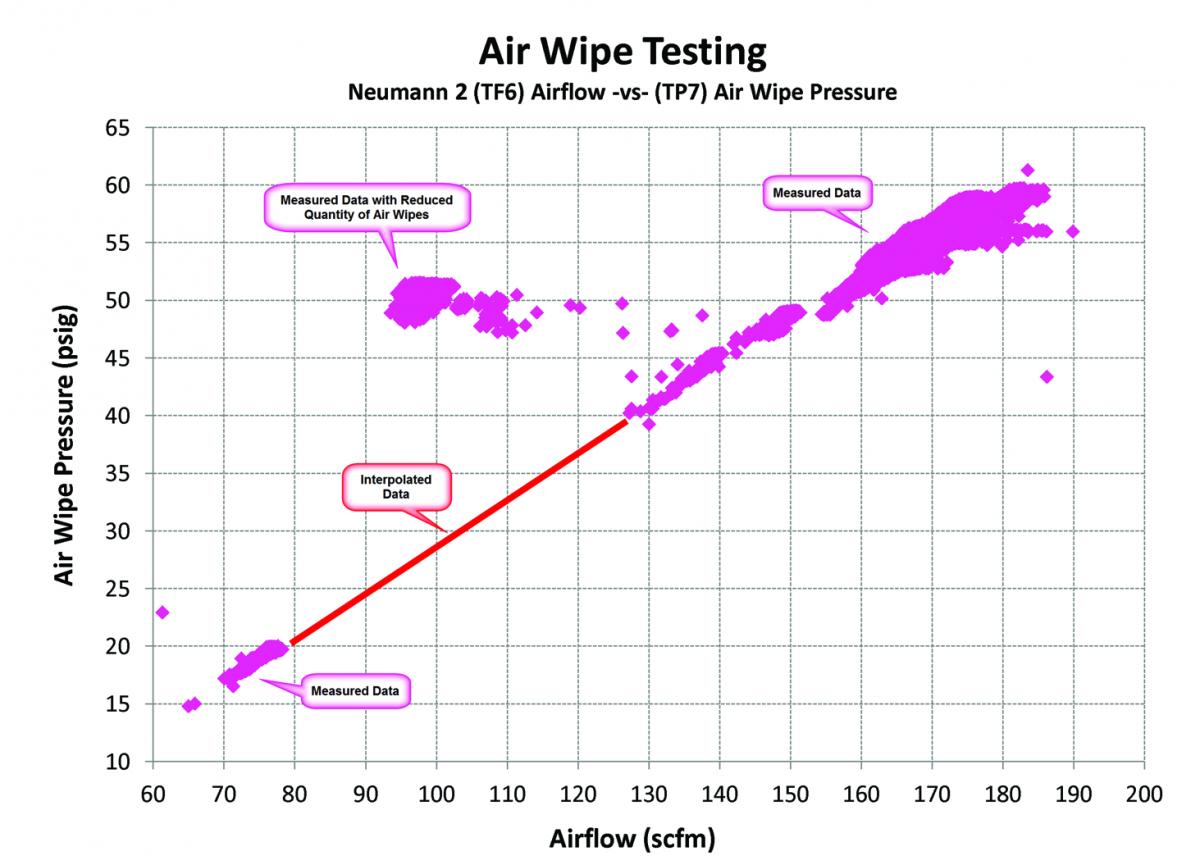 Air Wipe Test Results
