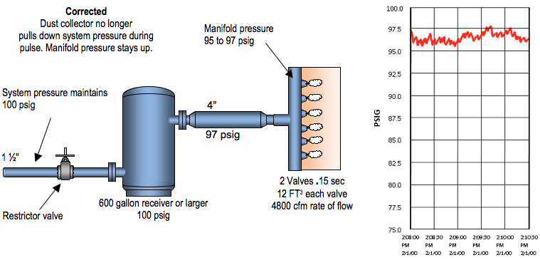 Figure 2b: Corrected System with Properly Sized Storage and Piping