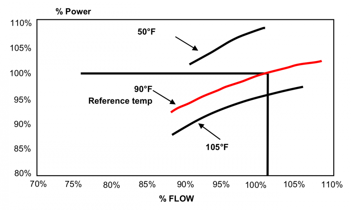 Effect of inlet air temp on power