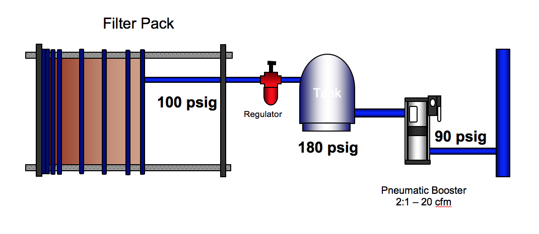 Figure 8: Using a booster, storage and a regulator to efficiently supply higher pressure.