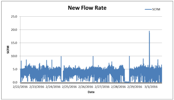 New Flow Rate