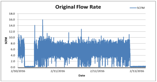 Original Flow Rate