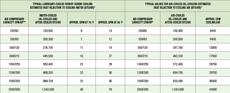 air compressor ratings
