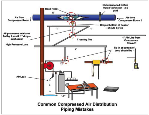 Typical compressed air system | Download Scientific Diagram