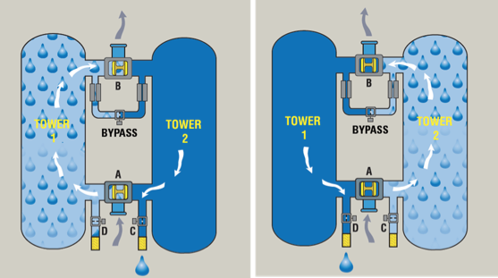 Operation of a heatless desiccant dryer