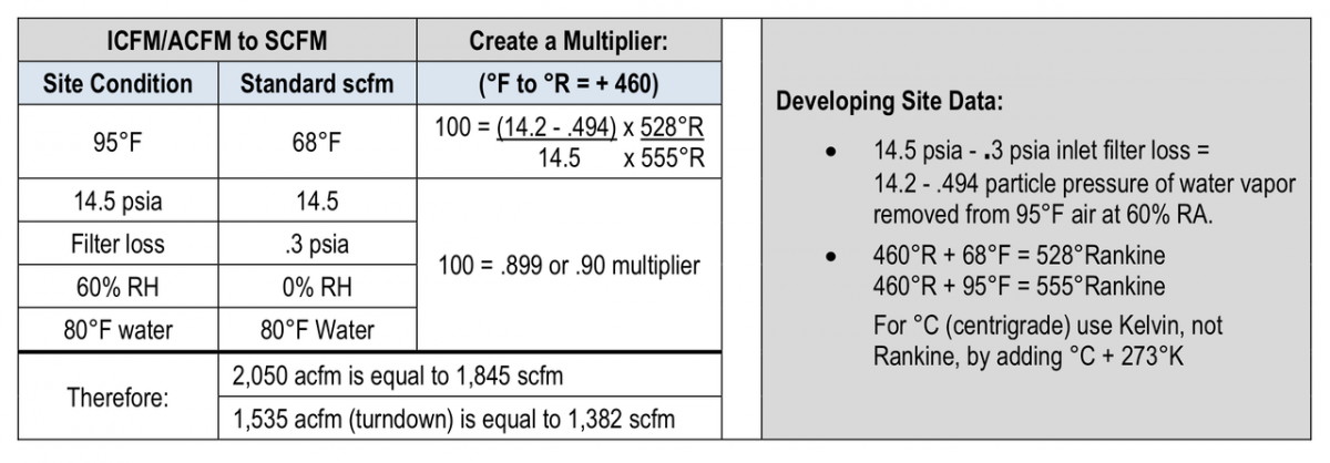 Establish a multiplier of .90 to convert icfm/acfm to scfm