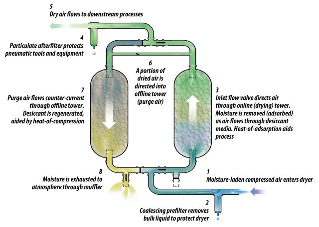 Types of Compressed Air Dryers Part 2: Refrigerant and Regenerative  Desiccant