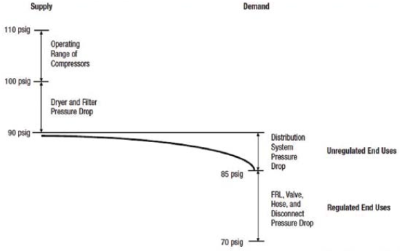 Plant Pressure Profile